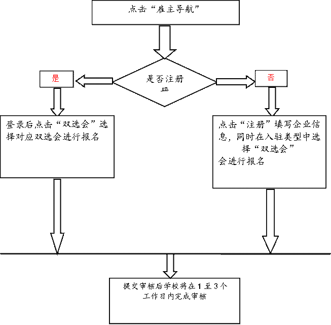 点击“雇主导航”,是否注册册,是,否,登录后点击“双选会”选择对应双选会进行报名,点击“注册”填写企业信息，同时在入驻类型中选择“双选会”会进行报名,提交审核后学校将在1至3个工作日内完成审核